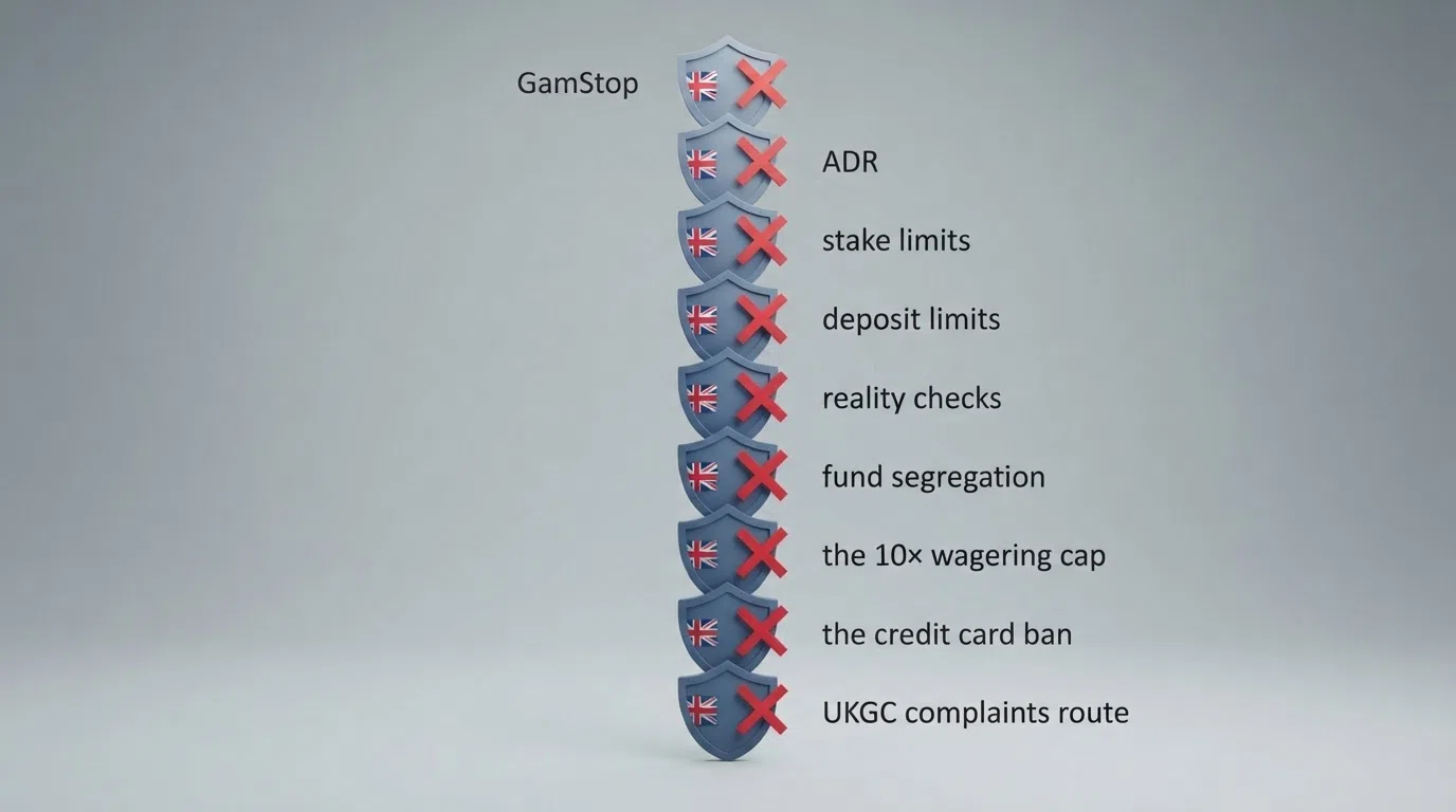 A nine-row infographic, each row showing a GB-mandated protection as a locked shield — GamStop, ADR, stake limits, deposit limits, reality checks, fund segregation, the 10× wagering cap, the credit card ban and the UKGC complaints route — with a red cross through the shield on the offshore side.